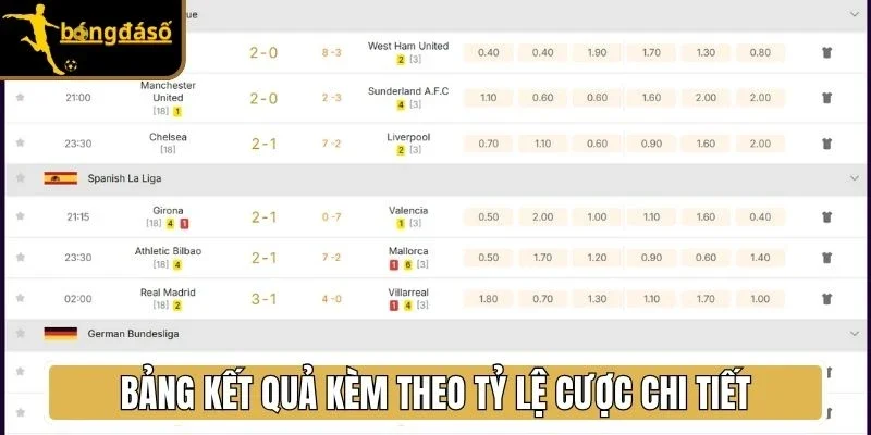 Bảng kết quả kèm theo tỷ lệ cược chi tiết